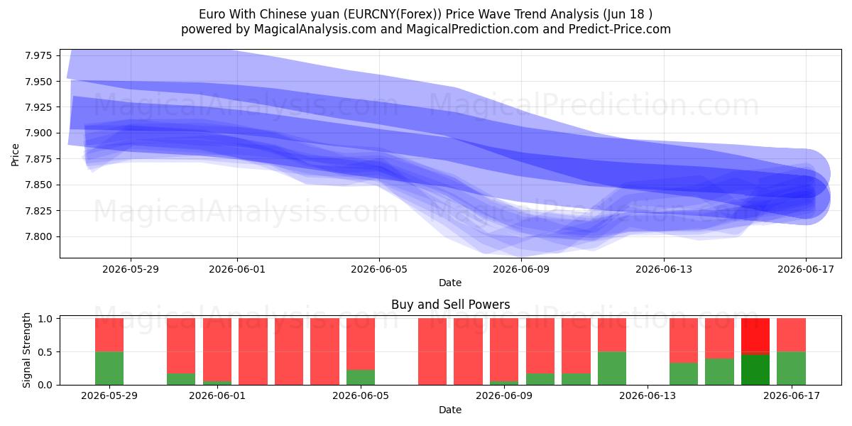  중국 위안화와 유로 (EURCNY(Forex)) Support and Resistance area (17 Jun) 