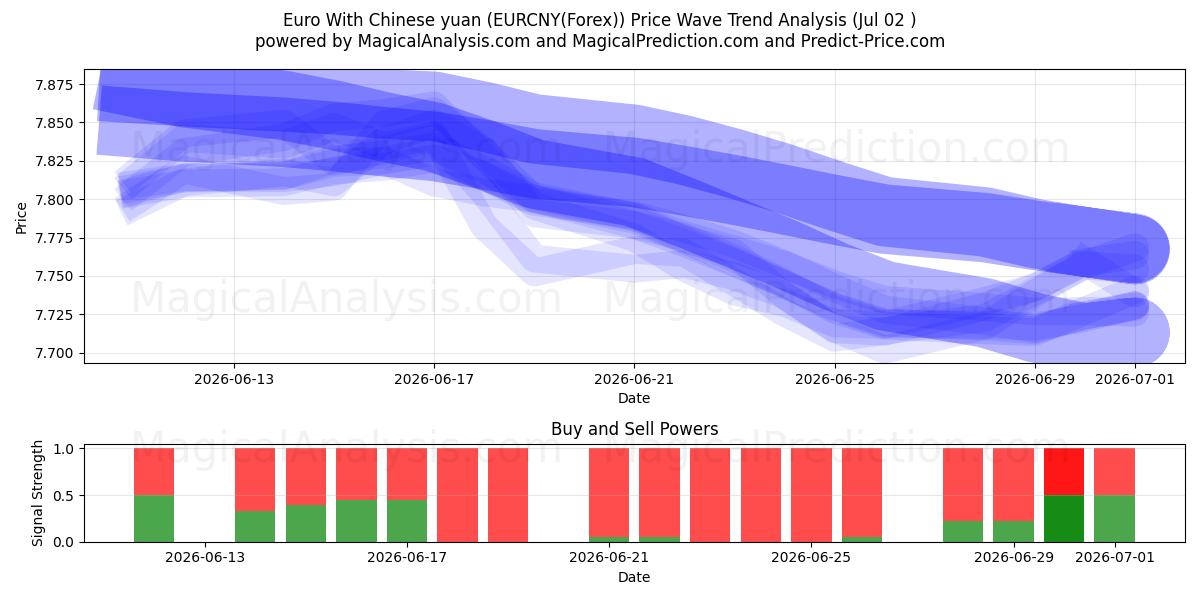  یورو با یوان چین (EURCNY(Forex)) Support and Resistance area (01 Jul) 