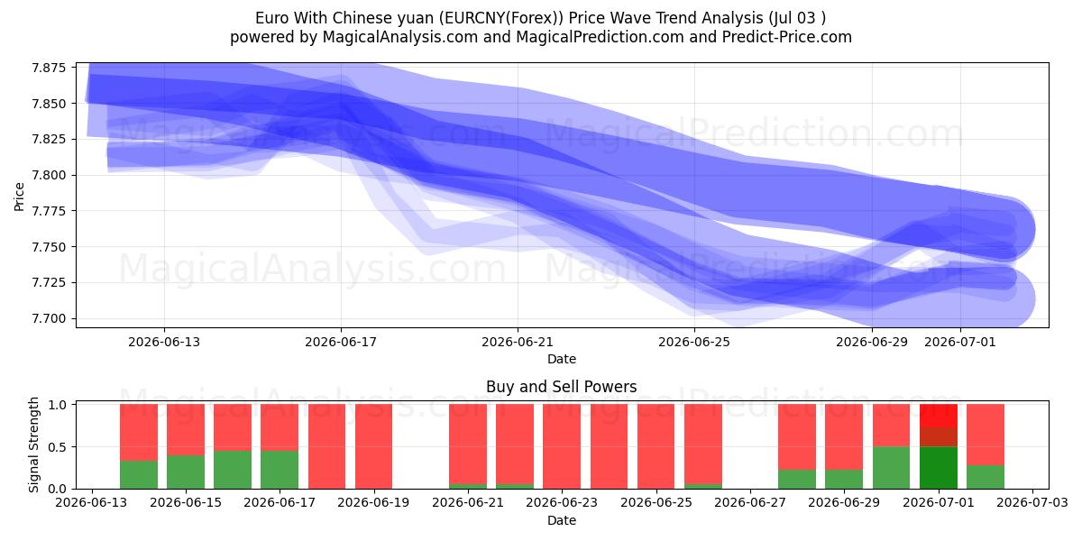  Euro med kinesisk yuan (EURCNY(Forex)) Support and Resistance area (02 Jul) 