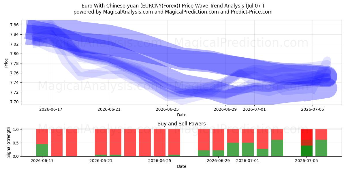  Euro With Chinese yuan (EURCNY(Forex)) Support and Resistance area (06 Jul) 