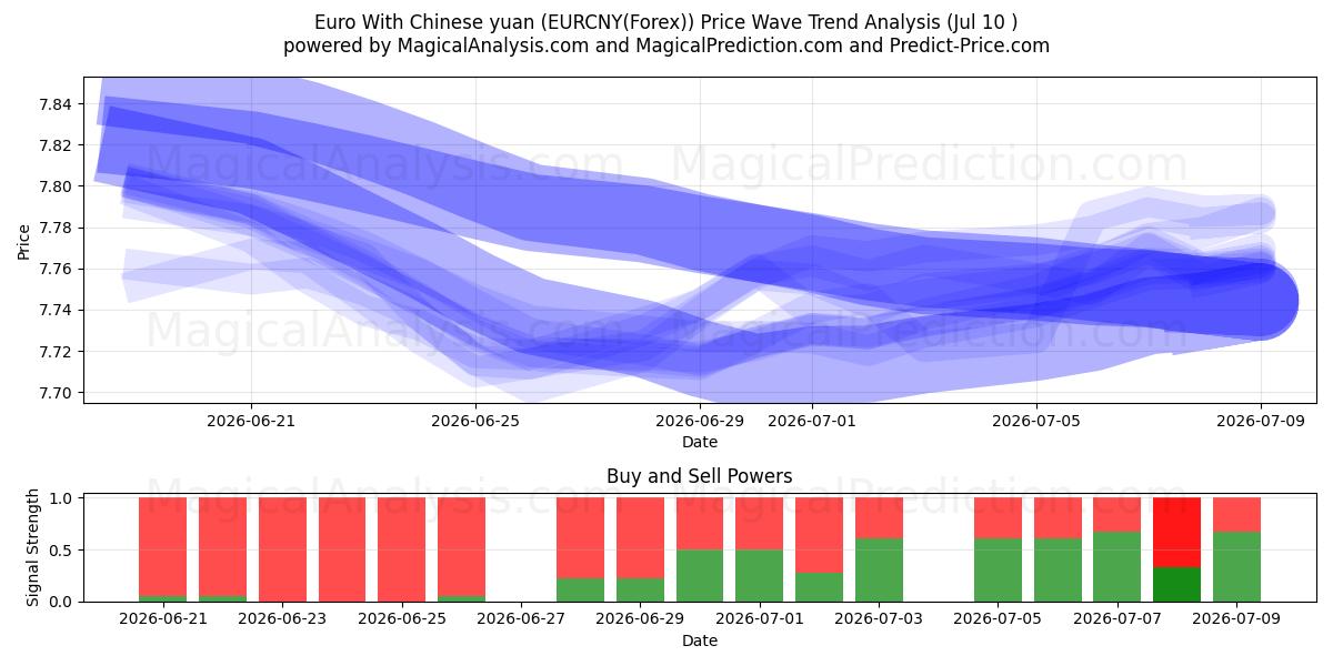  중국 위안화와 유로 (EURCNY(Forex)) Support and Resistance area (09 Jul) 