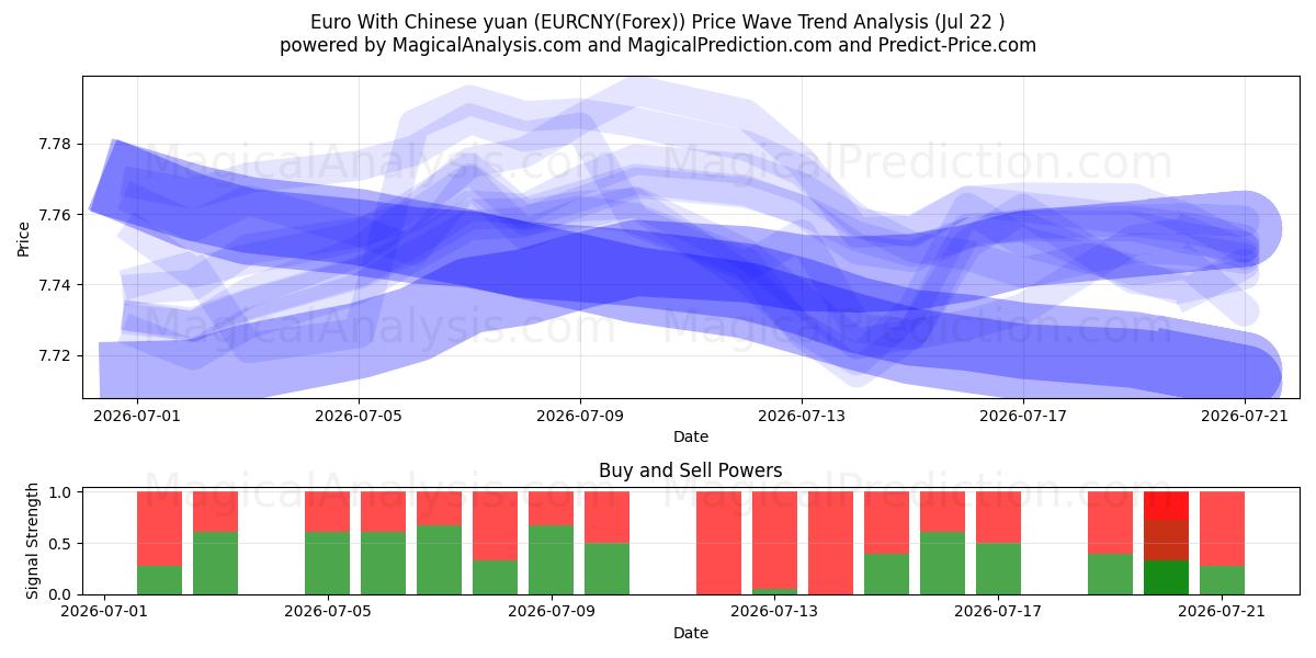  یورو با یوان چین (EURCNY(Forex)) Support and Resistance area (21 Jul) 