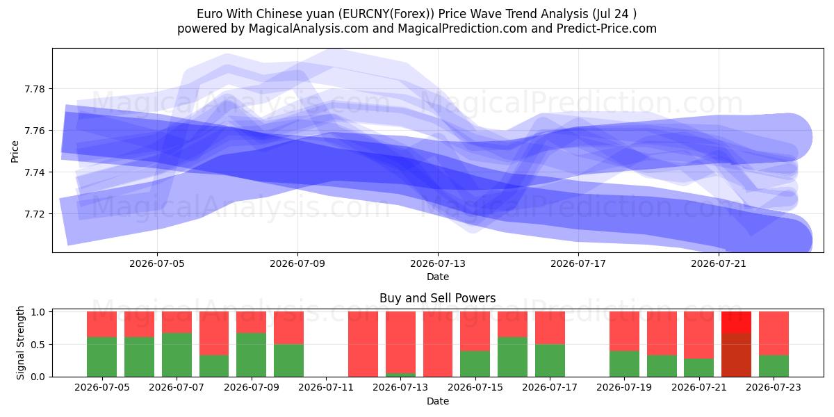  Euro med kinesisk yuan (EURCNY(Forex)) Support and Resistance area (23 Jul) 