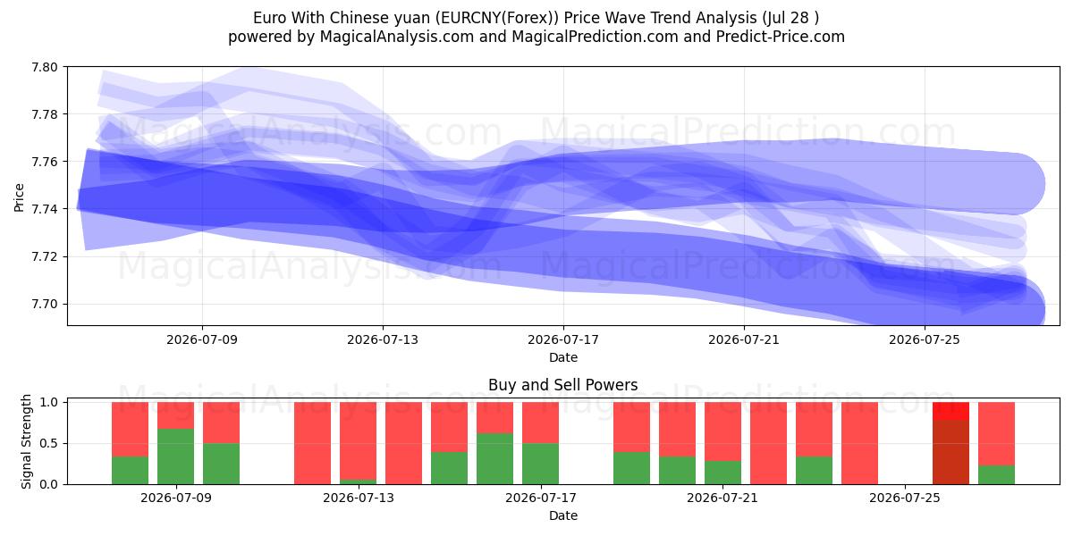  Euro med kinesiske yuan (EURCNY(Forex)) Support and Resistance area (27 Jul) 