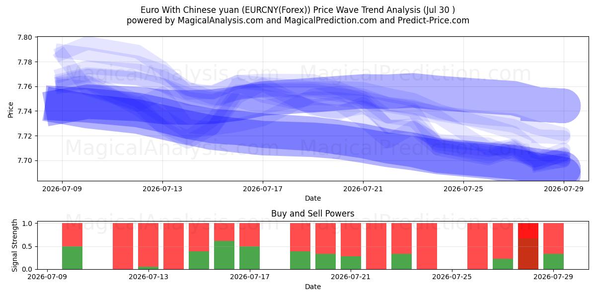  중국 위안화와 유로 (EURCNY(Forex)) Support and Resistance area (29 Jul) 
