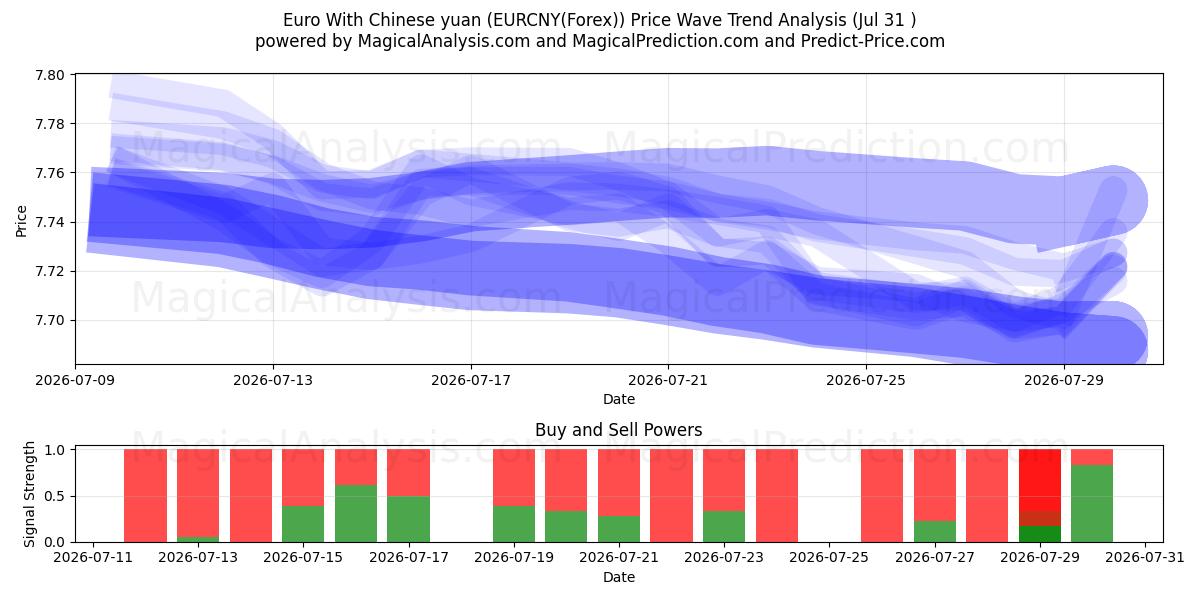  euro con yuan chino (EURCNY(Forex)) Support and Resistance area (30 Jul) 