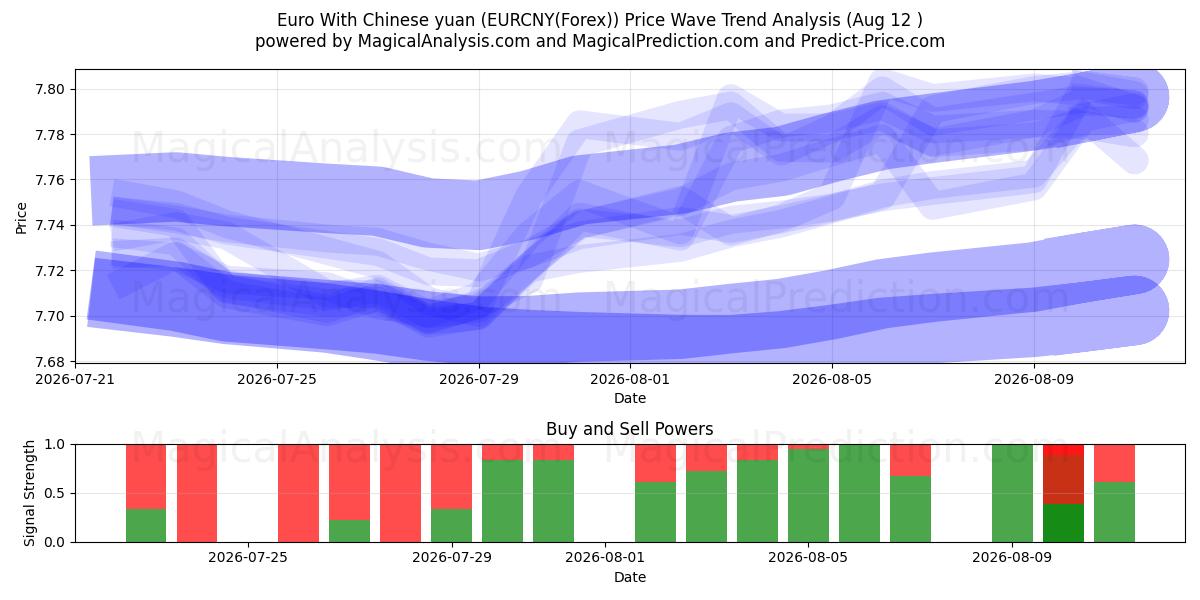  یورو با یوان چین (EURCNY(Forex)) Support and Resistance area (11 Aug) 