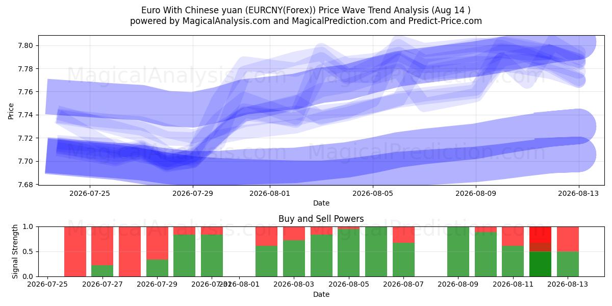 Euro med kinesisk yuan (EURCNY(Forex)) Support and Resistance area (13 Aug) 