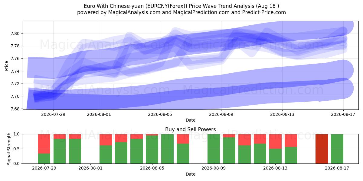  Euro med kinesiska yuan (EURCNY(Forex)) Support and Resistance area (17 Aug) 