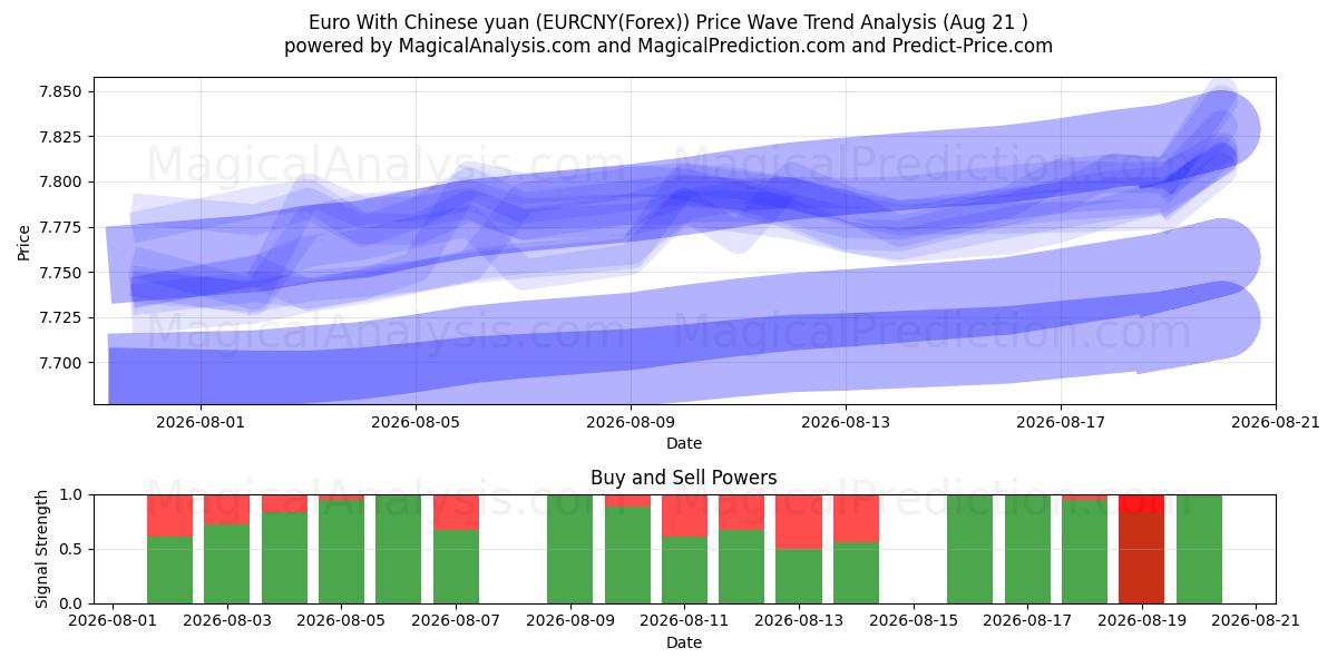  중국 위안화와 유로 (EURCNY(Forex)) Support and Resistance area (19 Aug) 