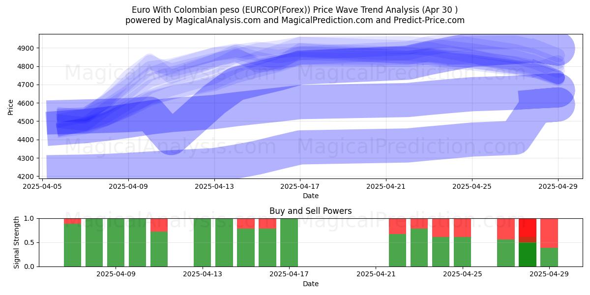  欧元 与 哥伦比亚比索 (EURCOP(Forex)) Support and Resistance area (30 Apr) 