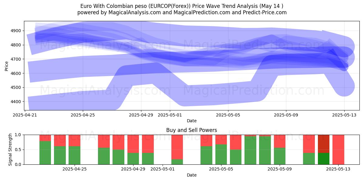  Euro With Colombian peso (EURCOP(Forex)) Support and Resistance area (14 May) 