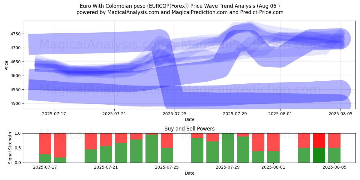  Euro With Colombian peso (EURCOP(Forex)) Support and Resistance area (04 Aug) 