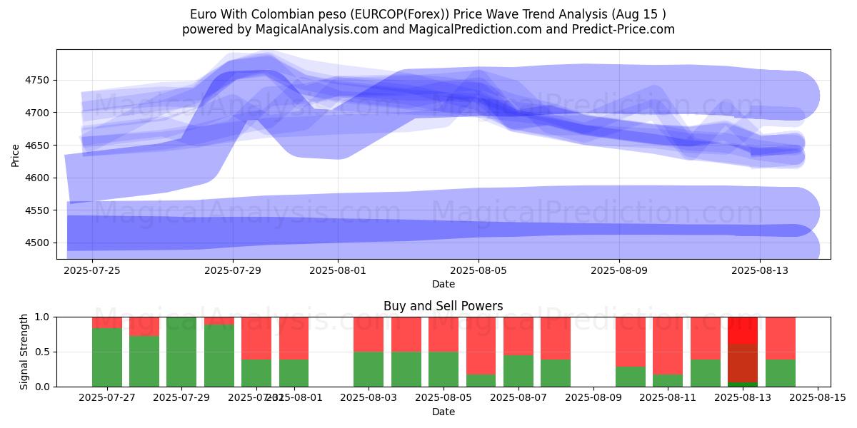  یورو با پزو کلمبیا (EURCOP(Forex)) Support and Resistance area (14 Aug) 