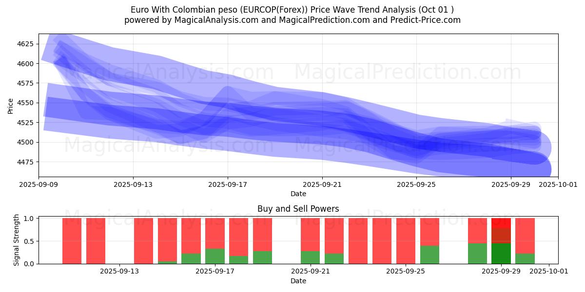  Euro con peso colombiano (EURCOP(Forex)) Support and Resistance area (30 Sep) 