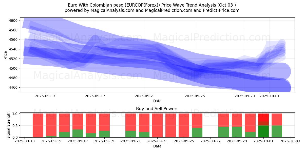  Euro med colombiansk peso (EURCOP(Forex)) Support and Resistance area (02 Oct) 