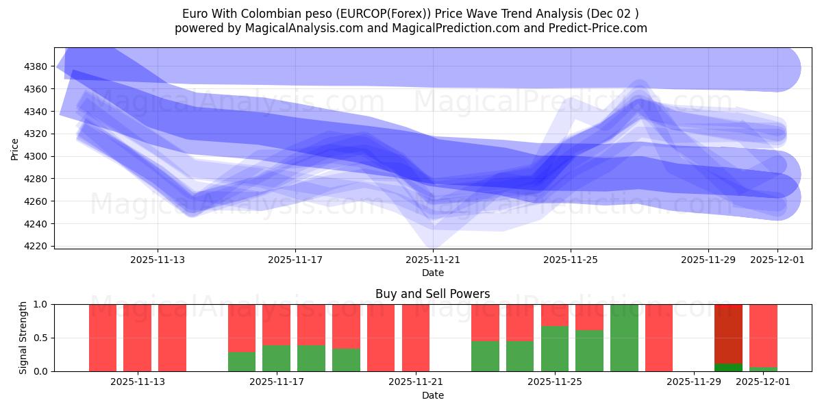  Euro Kolumbian pesolla (EURCOP(Forex)) Support and Resistance area (01 Dec) 