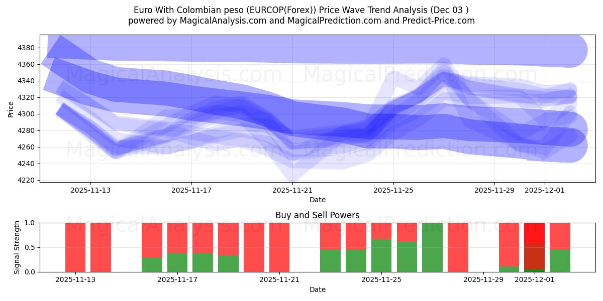  콜롬비아 페소와 유로 (EURCOP(Forex)) Support and Resistance area (02 Dec) 