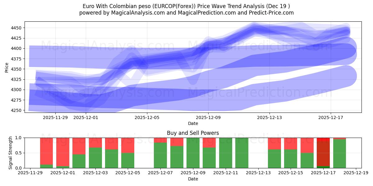  Euro Kolumbian pesolla (EURCOP(Forex)) Support and Resistance area (18 Dec) 