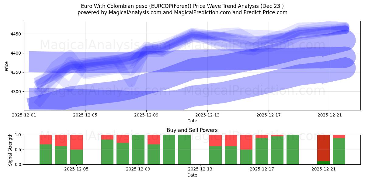  Euro med colombiansk peso (EURCOP(Forex)) Support and Resistance area (22 Dec) 