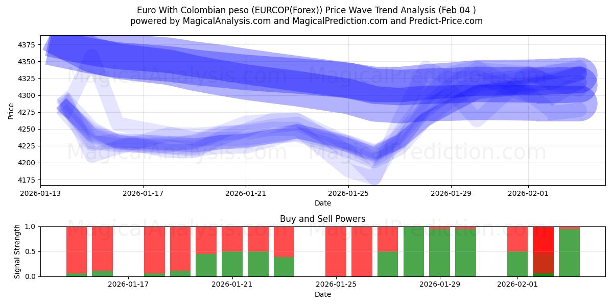  Euro Kolumbian pesolla (EURCOP(Forex)) Support and Resistance area (03 Feb) 