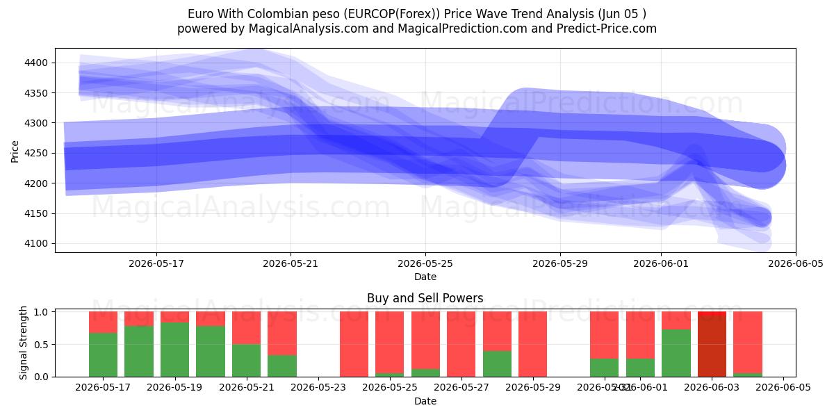  Euro With Colombian peso (EURCOP(Forex)) Support and Resistance area (04 Jun) 