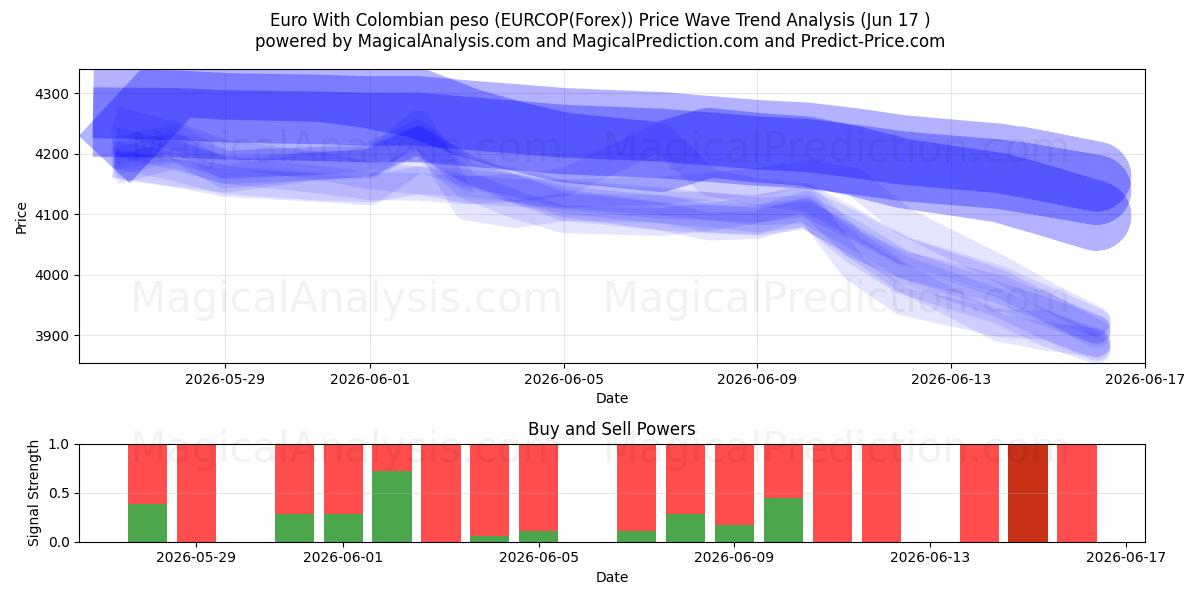  Euro med colombianske pesos (EURCOP(Forex)) Support and Resistance area (16 Jun) 