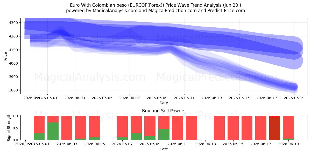  یورو با پزو کلمبیا (EURCOP(Forex)) Support and Resistance area (19 Jun) 