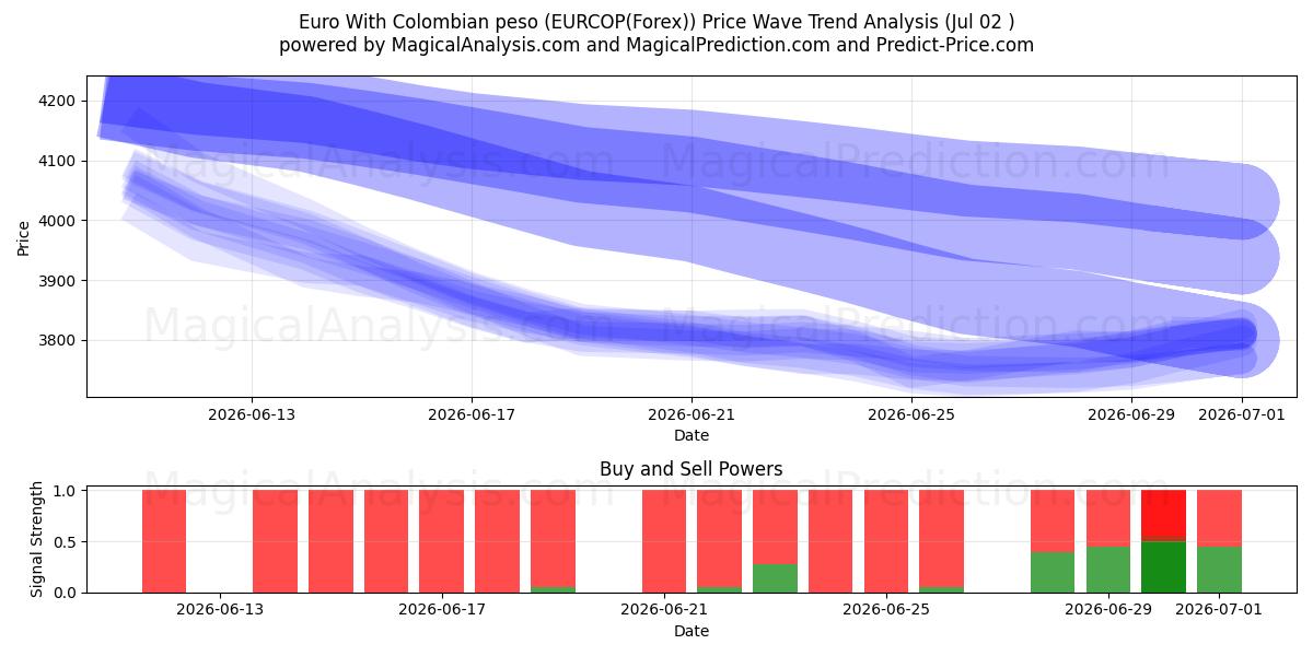  Euro mit kolumbianischem Peso (EURCOP(Forex)) Support and Resistance area (01 Jul) 