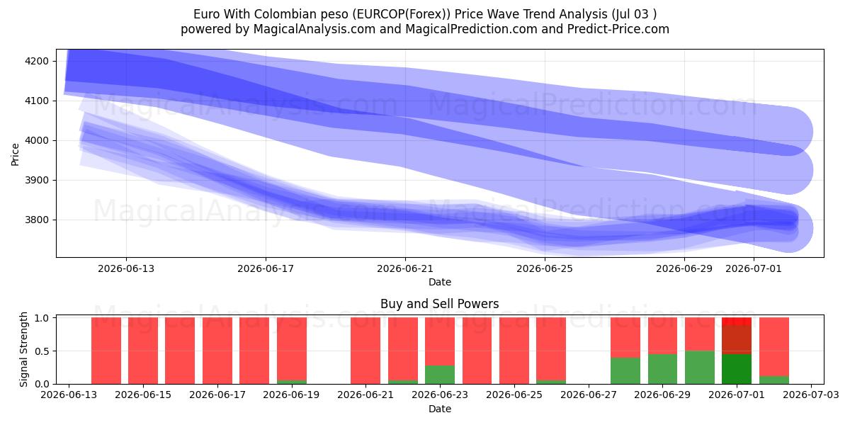  Евро к колумбийскому песо (EURCOP(Forex)) Support and Resistance area (02 Jul) 