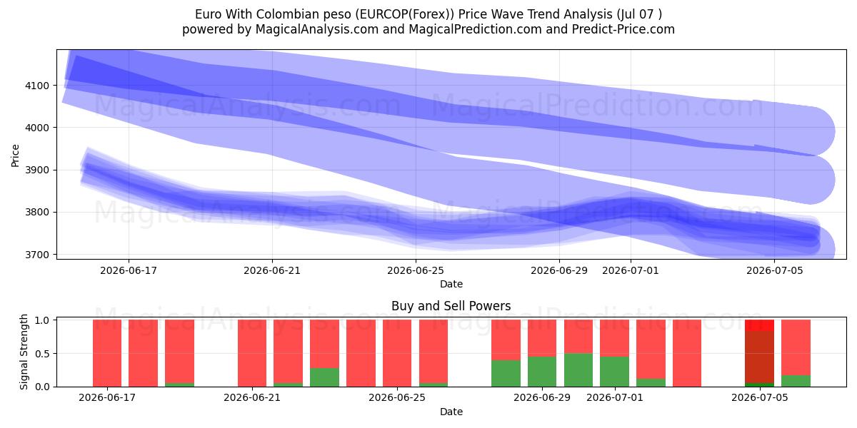  Euro med colombianske pesos (EURCOP(Forex)) Support and Resistance area (06 Jul) 