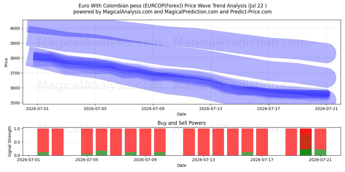  Euro com peso colombiano (EURCOP(Forex)) Support and Resistance area (21 Jul) 