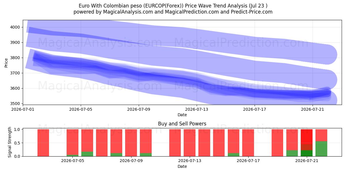  Euro mit kolumbianischem Peso (EURCOP(Forex)) Support and Resistance area (22 Jul) 
