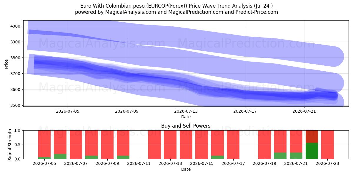  콜롬비아 페소와 유로 (EURCOP(Forex)) Support and Resistance area (23 Jul) 