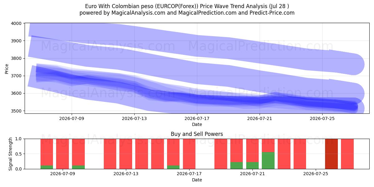  Euro ile Kolombiya Pesosu (EURCOP(Forex)) Support and Resistance area (27 Jul) 