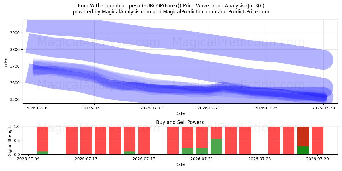  یورو با پزو کلمبیا (EURCOP(Forex)) Support and Resistance area (29 Jul) 