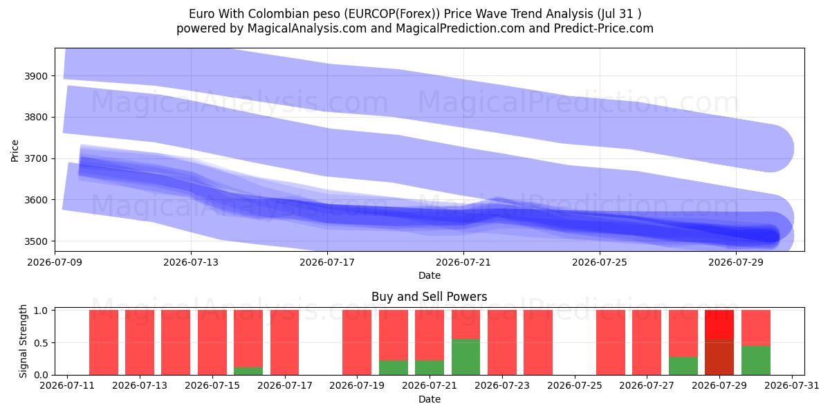  یورو با پزو کلمبیا (EURCOP(Forex)) Support and Resistance area (30 Jul) 