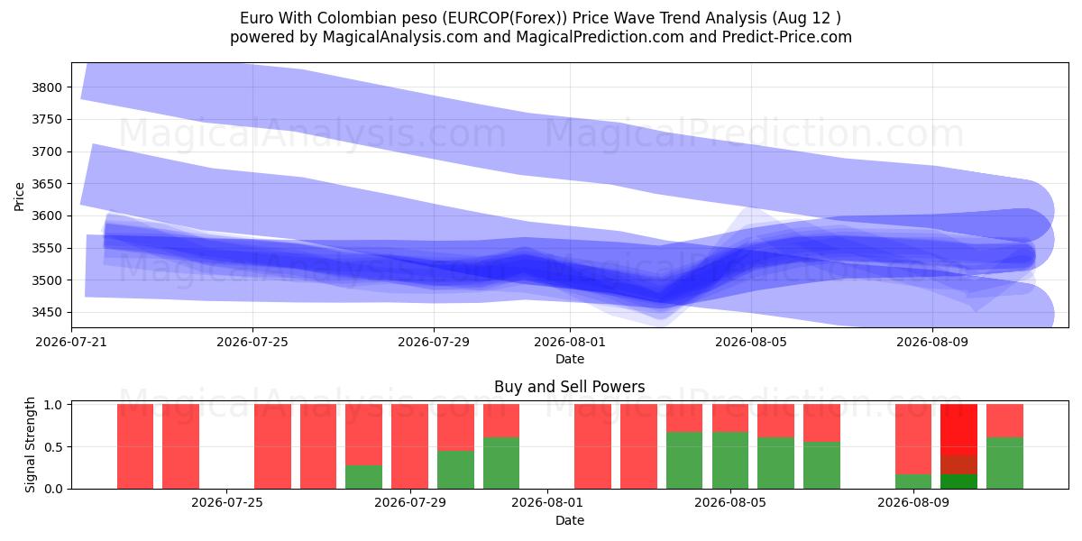  Euro con peso colombiano (EURCOP(Forex)) Support and Resistance area (11 Aug) 