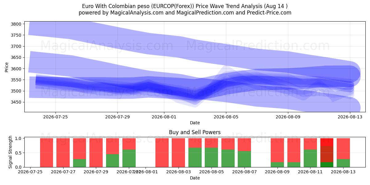  Евро к колумбийскому песо (EURCOP(Forex)) Support and Resistance area (13 Aug) 
