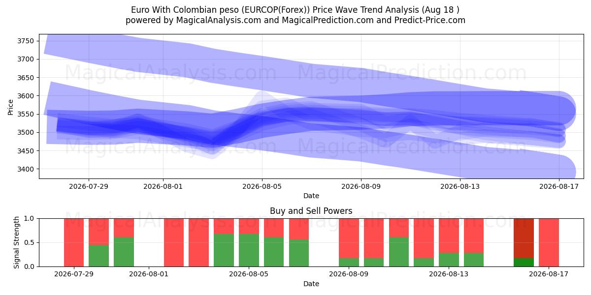  Euro med colombianske pesos (EURCOP(Forex)) Support and Resistance area (17 Aug) 