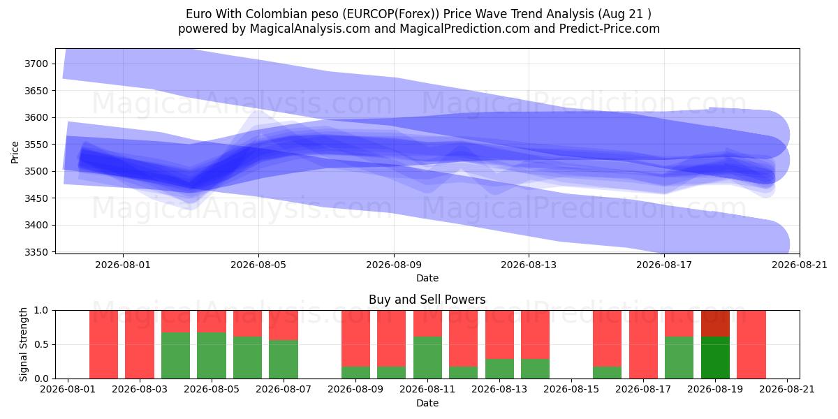  ユーロ コロンビアペソ付き (EURCOP(Forex)) Support and Resistance area (18 Aug) 