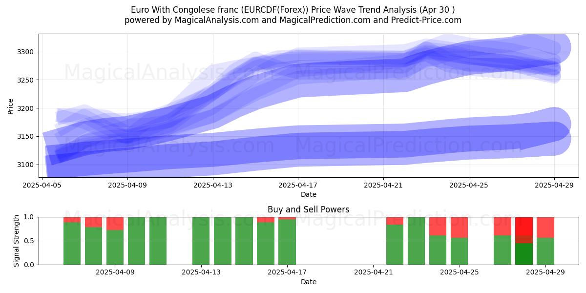  콩고 프랑과 유로 (EURCDF(Forex)) Support and Resistance area (30 Apr) 