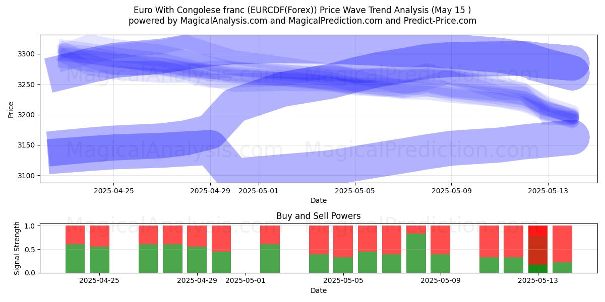  اليورو مع الفرنك الكونغولي (EURCDF(Forex)) Support and Resistance area (15 May) 