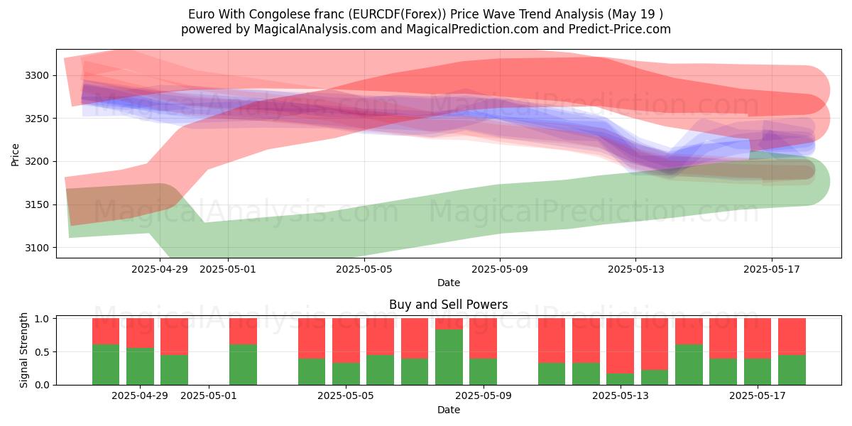  콩고 프랑과 유로 (EURCDF(Forex)) Support and Resistance area (19 May) 