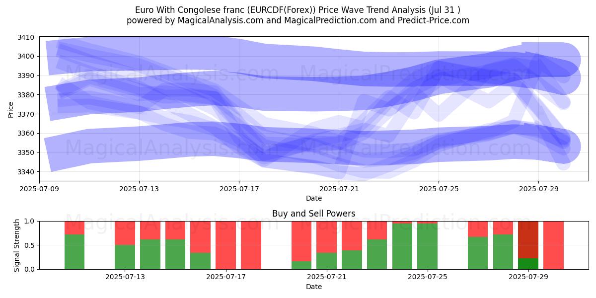  Euro With Congolese franc (EURCDF(Forex)) Support and Resistance area (29 Jul) 