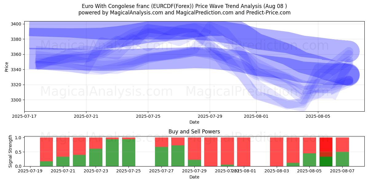  Euro mit kongolesischem Franc (EURCDF(Forex)) Support and Resistance area (07 Aug) 