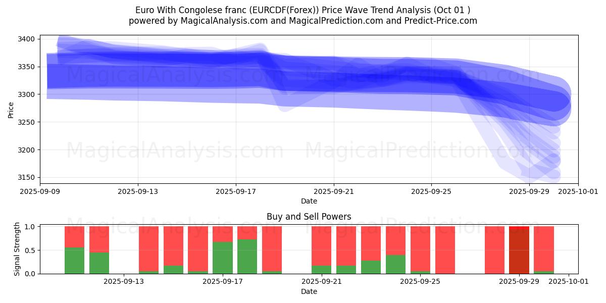  یورو با فرانک کنگو (EURCDF(Forex)) Support and Resistance area (30 Sep) 