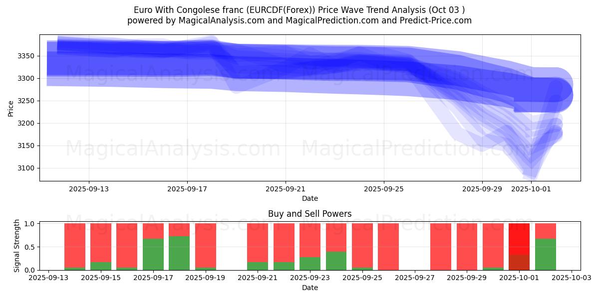  ユーロとコンゴフラン (EURCDF(Forex)) Support and Resistance area (02 Oct) 