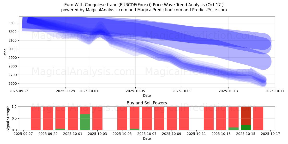 Euro With Congolese franc (EURCDF(Forex)) Support and Resistance area (16 Oct) Euro With Congolese franc (EURCDF(Forex)) Support and Resistance area (16 Oct)