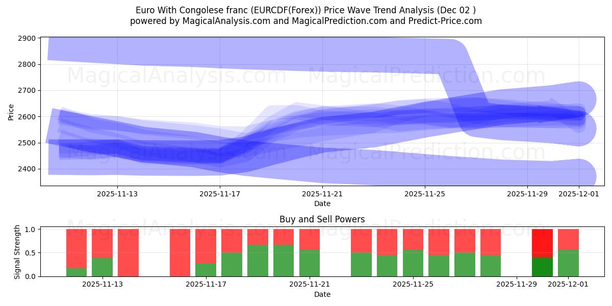  欧元 与 刚果法郎 (EURCDF(Forex)) Support and Resistance area (01 Dec) 